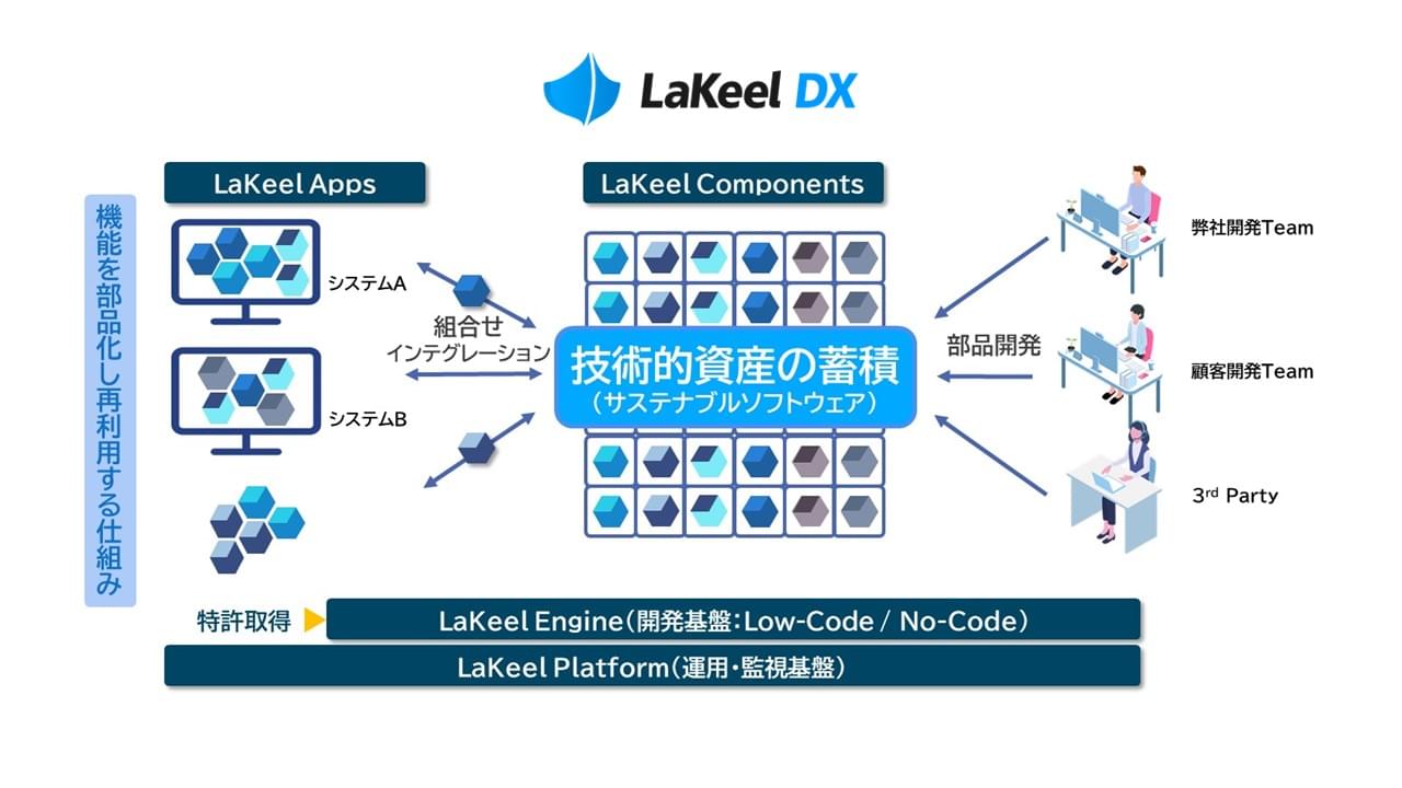 ラキールのサステナブルソフトウェアの図