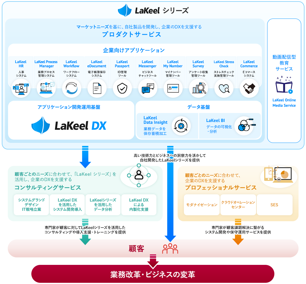 ラキールのサービス内容図解